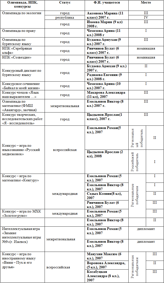 Список победителей